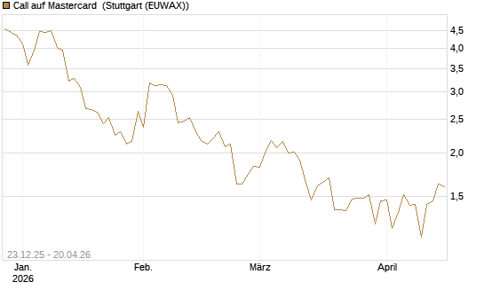 Call auf Mastercard [Vontobel] Chart