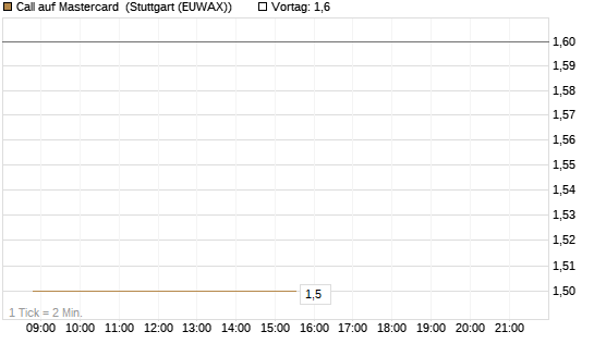 Call auf Mastercard [Vontobel] Chart