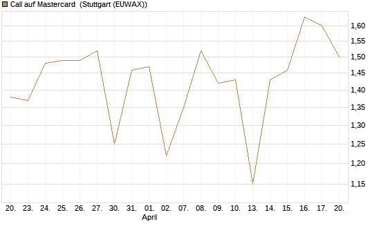 Call auf Mastercard [Vontobel] Chart
