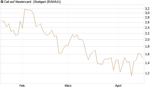 Call auf Mastercard [Vontobel] Chart