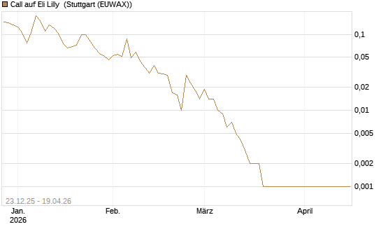Call auf Eli Lilly [Vontobel] Chart