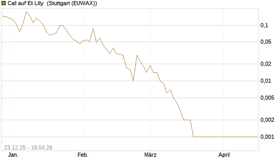 Call auf Eli Lilly [Vontobel] Chart
