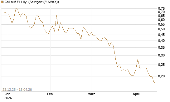 Call auf Eli Lilly [Vontobel] Chart