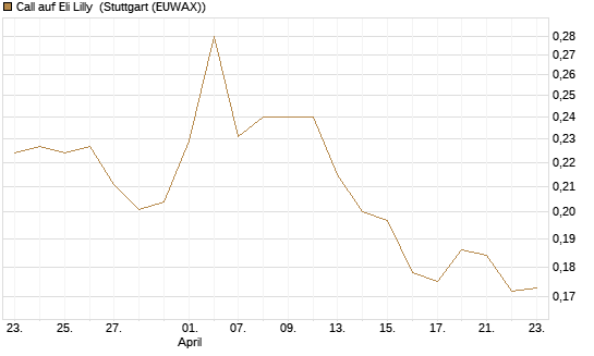 Call auf Eli Lilly [Vontobel] Chart
