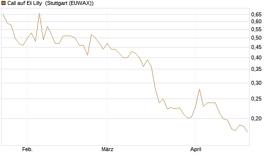Call auf Eli Lilly [Vontobel] Chart