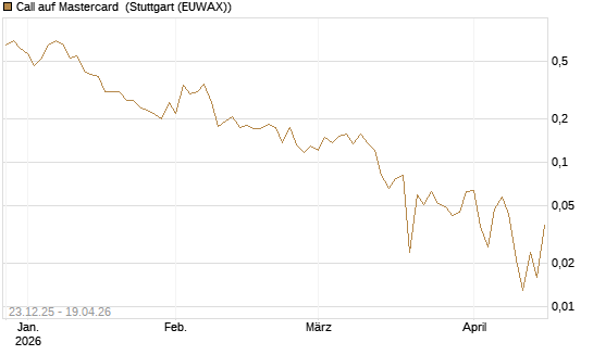Call auf Mastercard [Vontobel] Chart