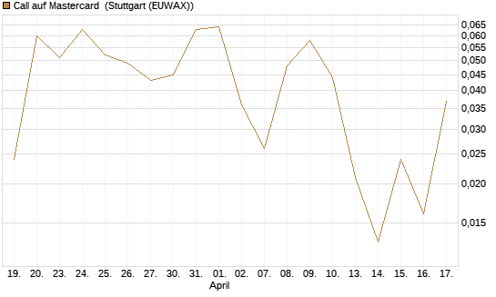 Call auf Mastercard [Vontobel] Chart