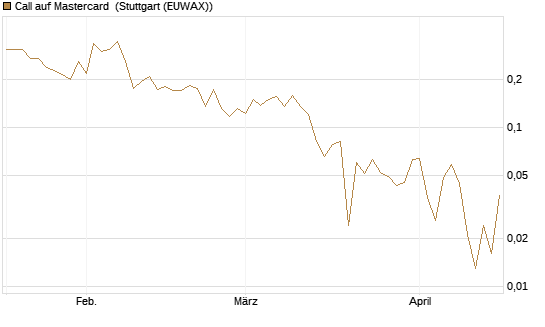 Call auf Mastercard [Vontobel] Chart