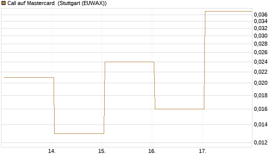 Call auf Mastercard [Vontobel] Chart