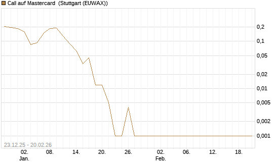 Call auf Mastercard [Vontobel] Chart