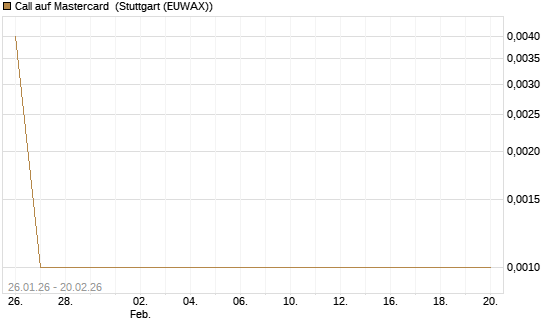 Call auf Mastercard [Vontobel] Chart