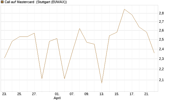Call auf Mastercard [Vontobel] Chart