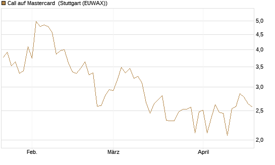 Call auf Mastercard [Vontobel] Chart