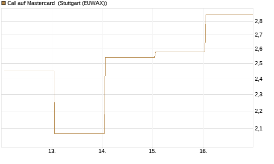 Call auf Mastercard [Vontobel] Chart