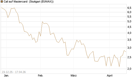 Call auf Mastercard [Vontobel] Chart