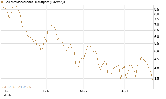 Call auf Mastercard [Vontobel] Chart