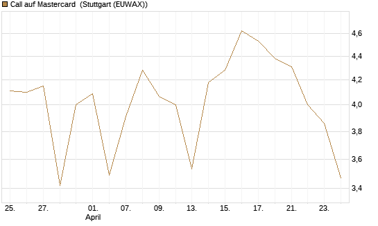 Call auf Mastercard [Vontobel] Chart