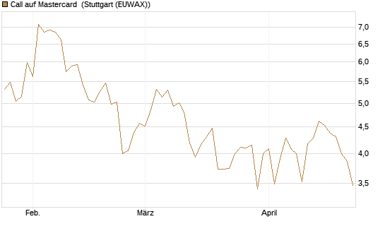 Call auf Mastercard [Vontobel] Chart