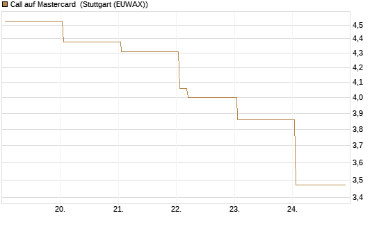 Call auf Mastercard [Vontobel] Chart