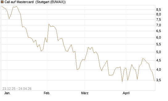 Call auf Mastercard [Vontobel] Chart