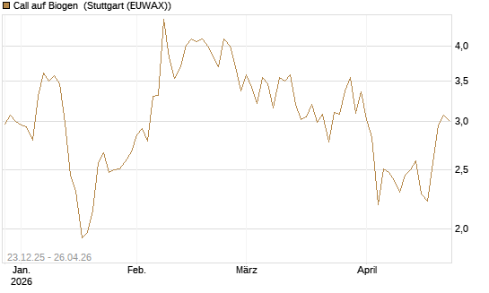 Call auf Biogen [Vontobel] Chart