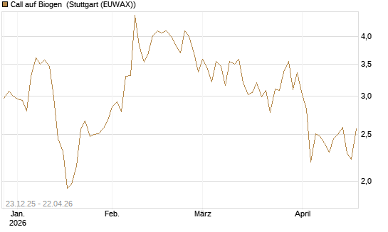 Call auf Biogen [Vontobel] Chart