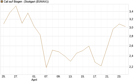 Call auf Biogen [Vontobel] Chart