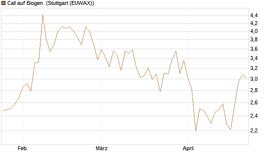 Call auf Biogen [Vontobel] Chart