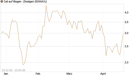 Call auf Biogen [Vontobel] Chart