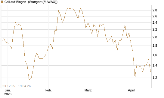 Call auf Biogen [Vontobel] Chart