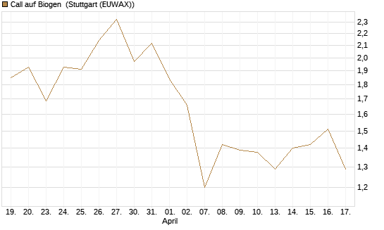 Call auf Biogen [Vontobel] Chart