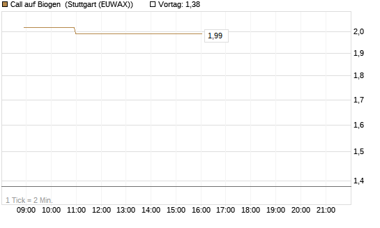 Call auf Biogen [Vontobel] Chart