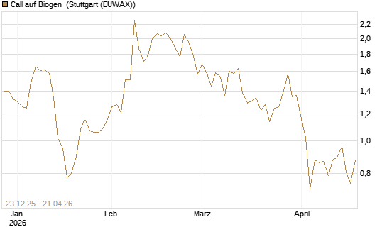 Call auf Biogen [Vontobel] Chart