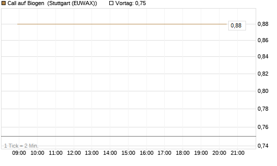Call auf Biogen [Vontobel] Chart