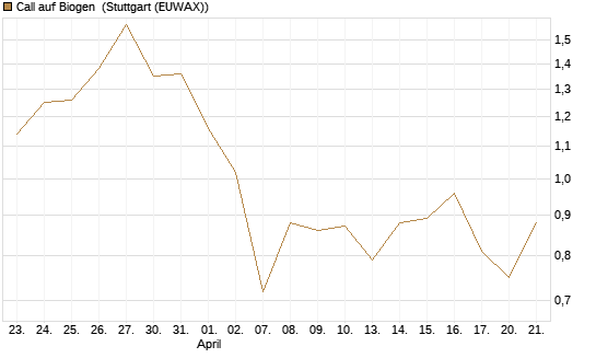 Call auf Biogen [Vontobel] Chart