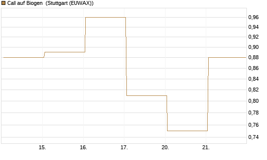 Call auf Biogen [Vontobel] Chart