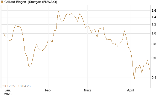 Call auf Biogen [Vontobel] Chart