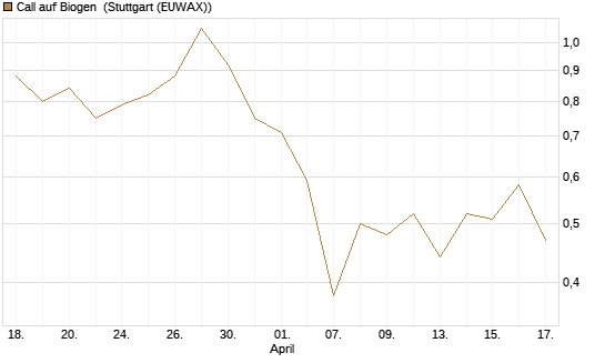 Call auf Biogen [Vontobel] Chart