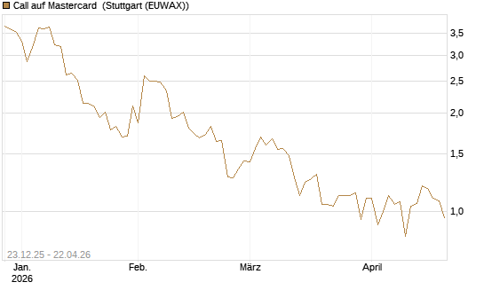 Call auf Mastercard [Vontobel] Chart