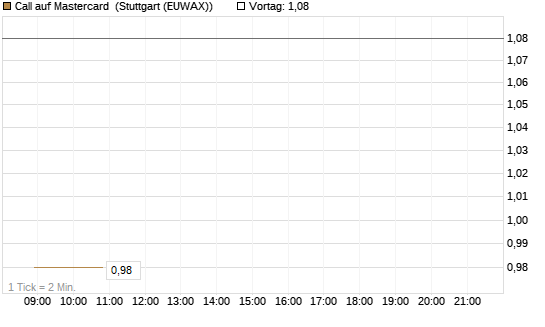 Call auf Mastercard [Vontobel] Chart