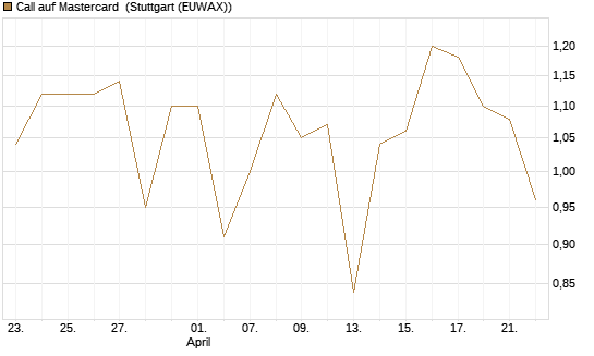 Call auf Mastercard [Vontobel] Chart