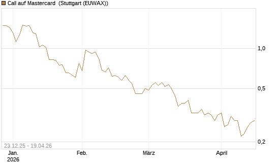 Call auf Mastercard [Vontobel] Chart
