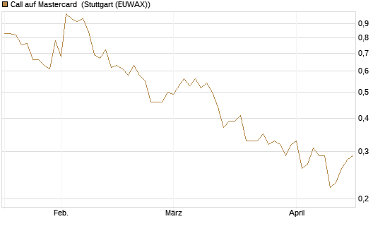 Call auf Mastercard [Vontobel] Chart