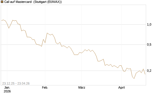 Call auf Mastercard [Vontobel] Chart