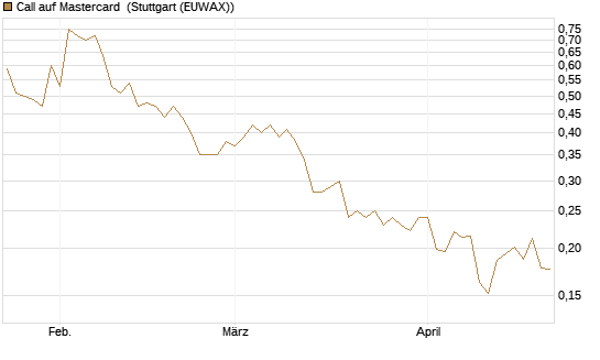 Call auf Mastercard [Vontobel] Chart