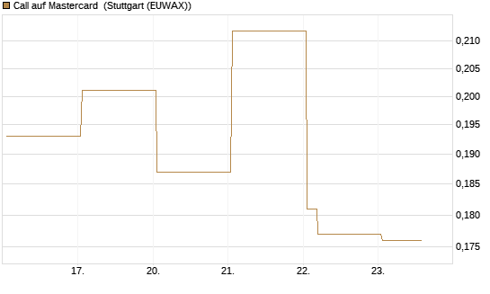 Call auf Mastercard [Vontobel] Chart