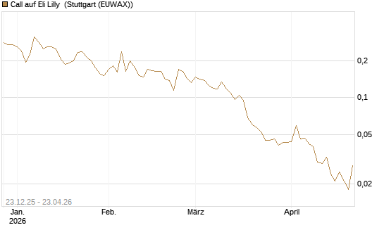 Call auf Eli Lilly [Vontobel] Chart