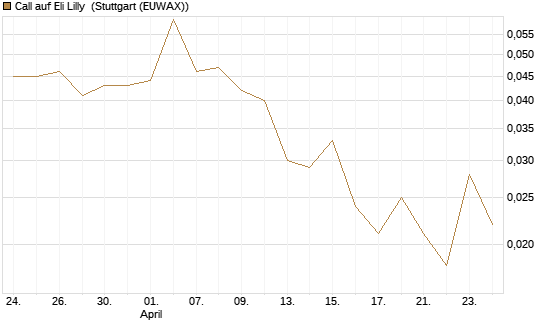Call auf Eli Lilly [Vontobel] Chart