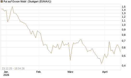 Put auf Exxon Mobil [Vontobel] Chart