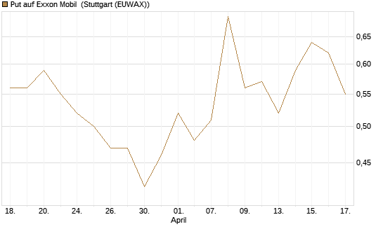 Put auf Exxon Mobil [Vontobel] Chart